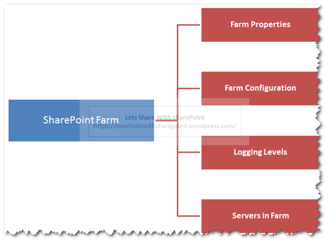 SharePoint Inventory Map